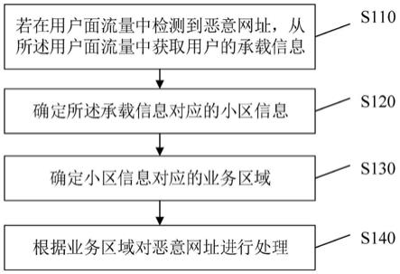 恶意网址处理方法、装置、计算机设备及存储介质与流程