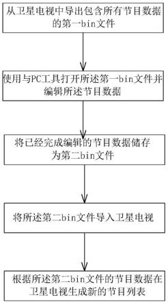 一种卫星电视节目数据编辑方法与系统与流程