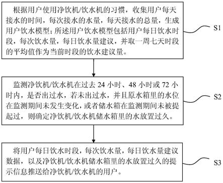 一种健康饮水及水质管理的方法及装置与流程