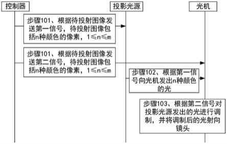 激光投影方法及设备与流程