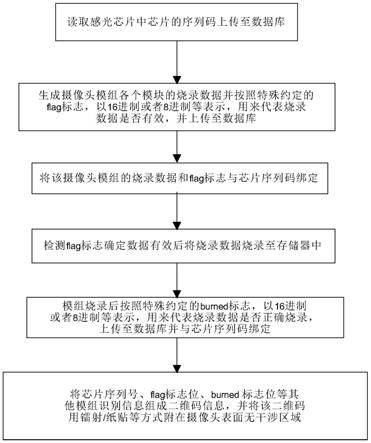 一种用于摄像头模组的数据烧录和检测方法与流程