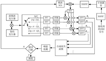 正弦调频干扰下基于子相关函数的CBOC信号无模糊捕获算法