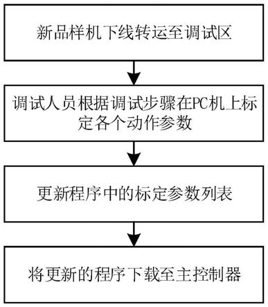 一种挖掘机参数调试系统及方法与流程