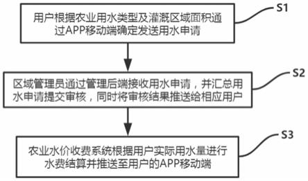 一种农业水价收费系统的手机APP实现方法与流程