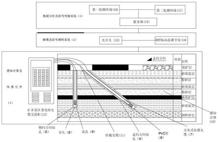 基于BOTDA的保护层开采下伏煤岩体卸压范围监测系统及方法与流程