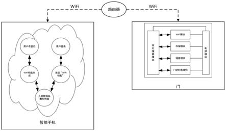 PUF增强的人脸识别WiFi门锁系统