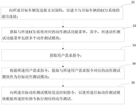 车辆动作测试方法、装置和计算机设备与流程