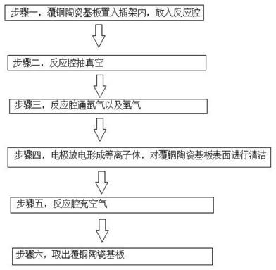 一种提高覆铜陶瓷基板邦定性能的方法与流程