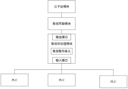 基于云平台的企业生产过程的监管系统的制作方法