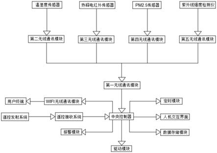 基于多种传感器控制的晾衣系统的制作方法