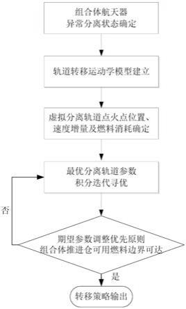 一种大入轨偏差情况下组合体分离轨道确定方法和系统与流程