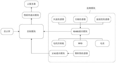 一种净化控制系统及其控制方法与流程