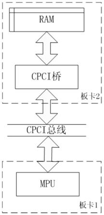 通过CPCI总线读写板外RAM数据的方法及板外数据读写模块与流程