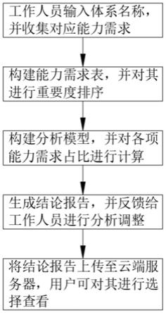 一种新的体系能力需求生成方法