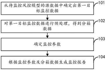 用于风控模型的数据监控方法、装置及电子设备与流程