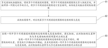 用于多光谱相机测试的靶标调正方法