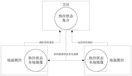 基于突发遥测的热控参数分析与闭环的方法及系统与流程