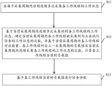 一种任务分配方法、装置、设备及存储介质与流程