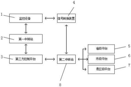 一种通信服务用运维监控平台的制作方法