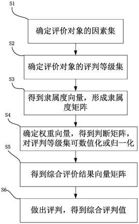 一种基于改进的模糊层次分析法的水利工程安全评价方法与流程