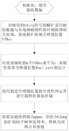 一种基于Chirp相关峰值位置偏差趋势估计采样偏差的方法与流程