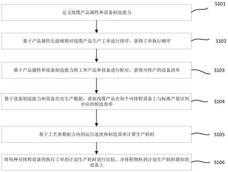 一种基于制造效率的线缆挤出生产排程系统及方法与流程