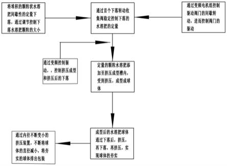 一种生物水溶肥及其制备工艺的制作方法