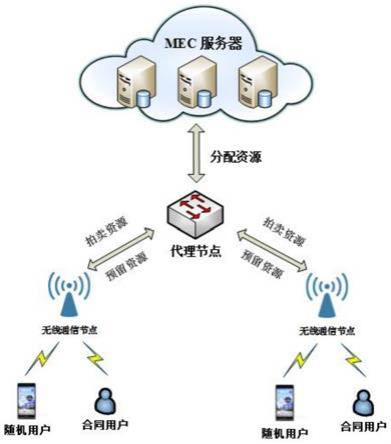 一种基于期货市场和现货市场的移动边缘计算资源分配和定价方法