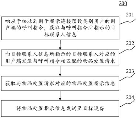 用于发送物品处置指示信息的方法、装置、系统、电子设备和介质与流程