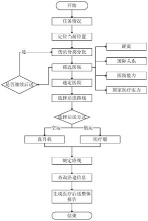 基于GIS的远海伤病员后送辅助决策系统和方法与流程