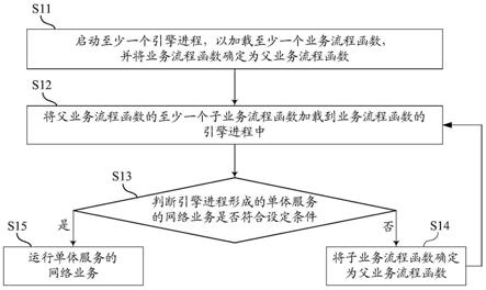 网络服务的调度方法、装置、智能终端及存储介质与流程