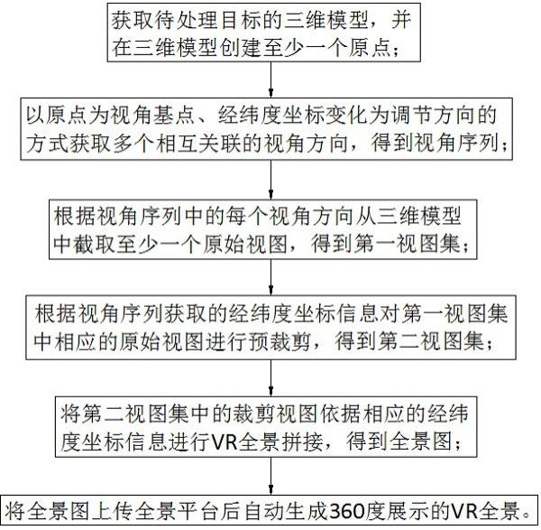 基于三维模型的VR全景图构造显示方法、系统及终端与流程