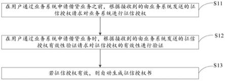 自动征信授权方法、系统以及电子设备与流程