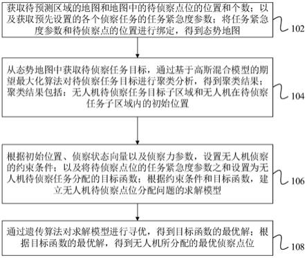 基于遗传算法的无人机侦察任务规划方法及装置