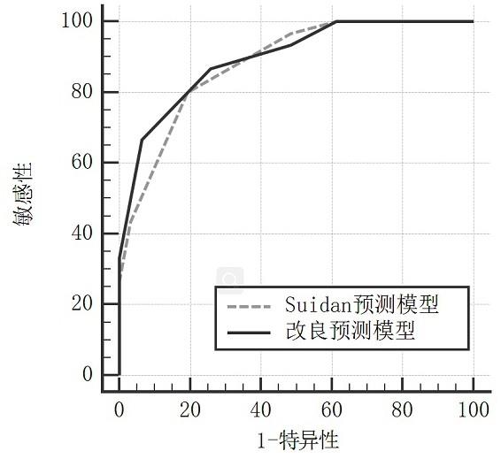 晚期卵巢癌满意肿瘤细胞减灭术前评估与预测模型的建立与改良