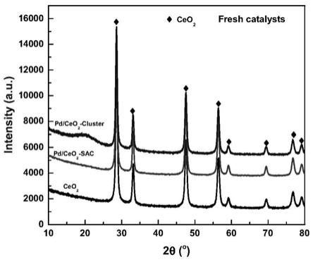 一种高稳定的氧化铈负载钯纳米团簇催化材料及其制备方法与应用