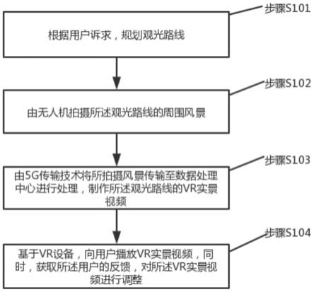 一种基于5G传输技术的VR旅游观光方法及系统