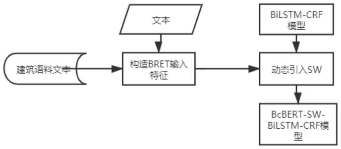 基于词汇增强和预训练的bcbertswbilstmcrf模型的实现方法