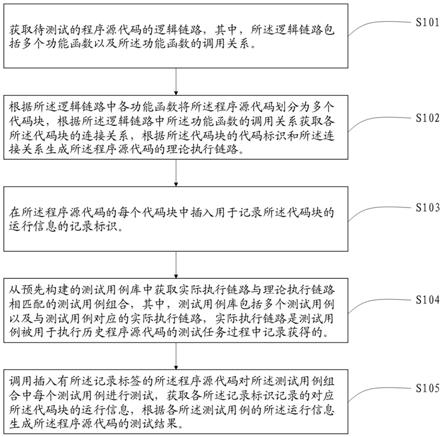 代码测试方法、装置、电子设备及存储介质与流程