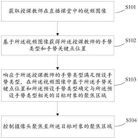 聚焦互动方法、装置、介质和电子设备与流程