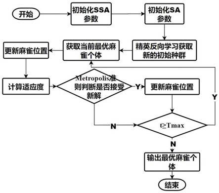 基于改进麻雀搜索算法的AMR自主移动机器人路径规划方法