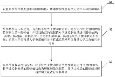 一种柔性励磁系统的变限幅电压无功协调控制方法及装置