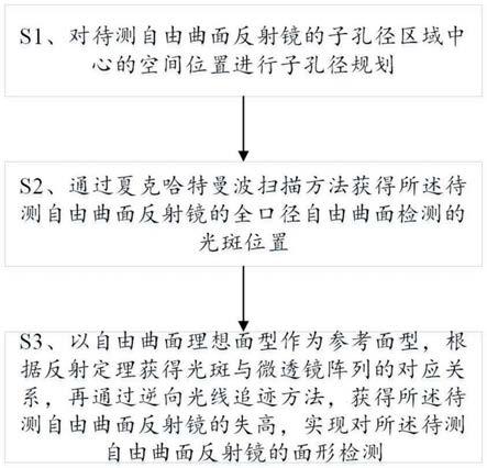 检测光学自由曲面反射镜面形的方法及装置