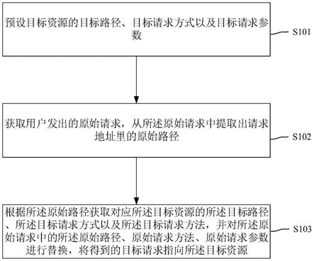 基于网关的请求转换方法和装置与流程