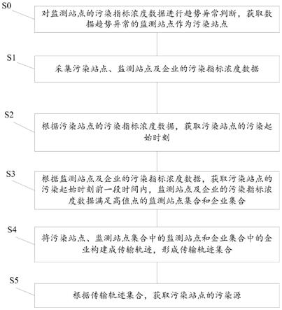 一种大气污染物溯源方法及系统与流程