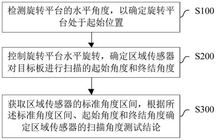 一种区域传感器测试方法及系统与流程