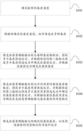 克林霉素磷酸酯栓剂的处方设计方法与流程