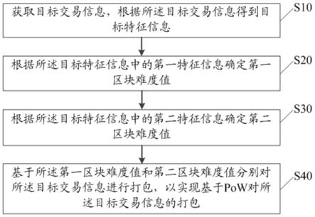 基于PoW的提升交易TPS的打包方法、装置及设备与流程