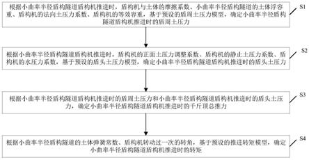 一种小曲率半径盾构隧道推进参数确定方法