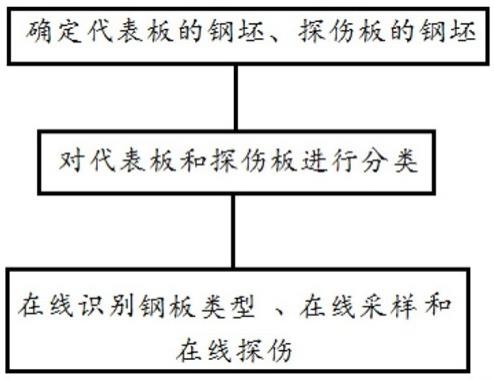 在线识别探伤板、代表板的目视化物料跟踪方法及系统与流程